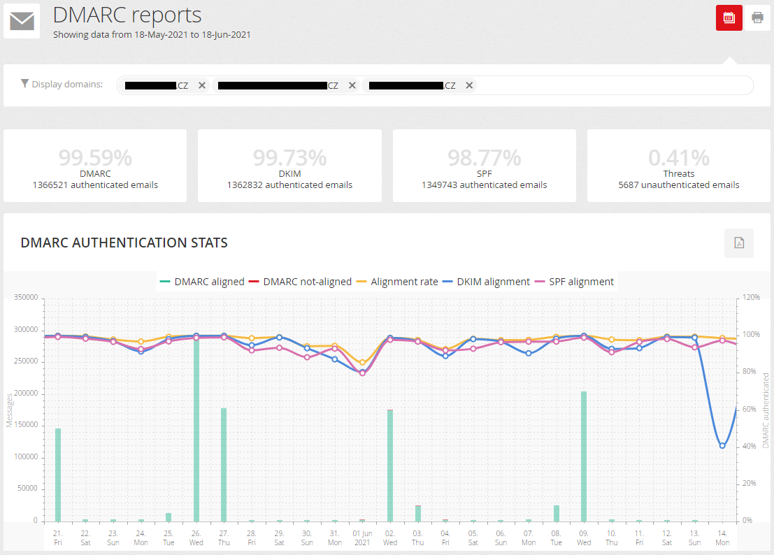 DMARC reports