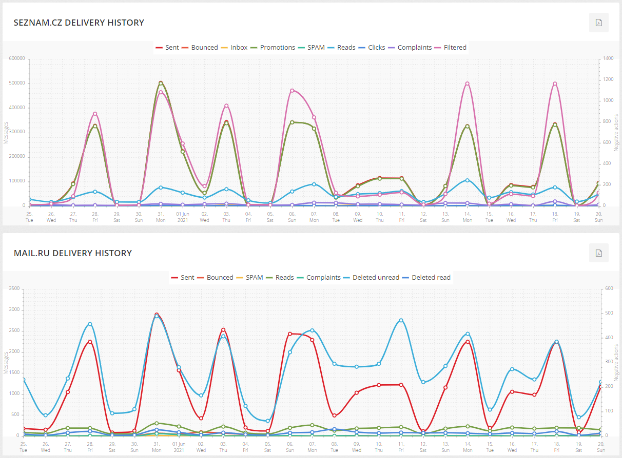 Delivery history graph