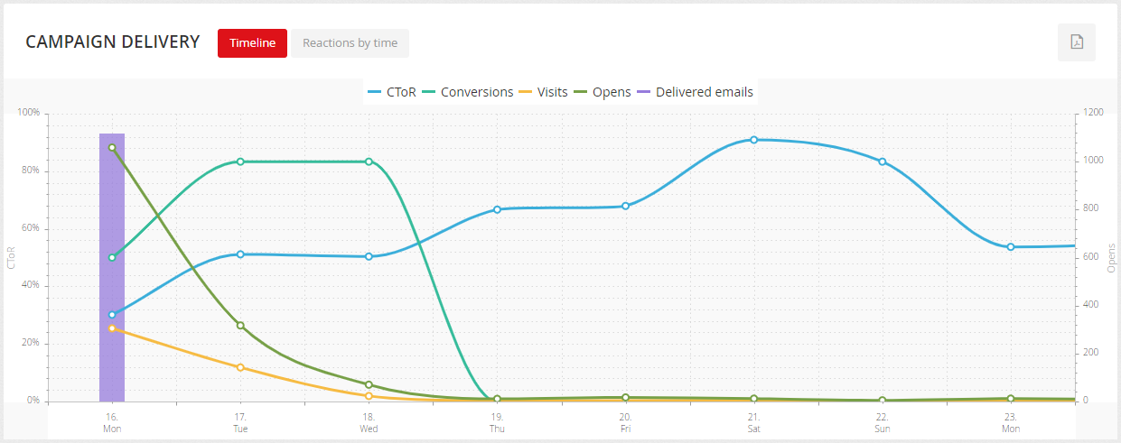 Graph of campaign delivery