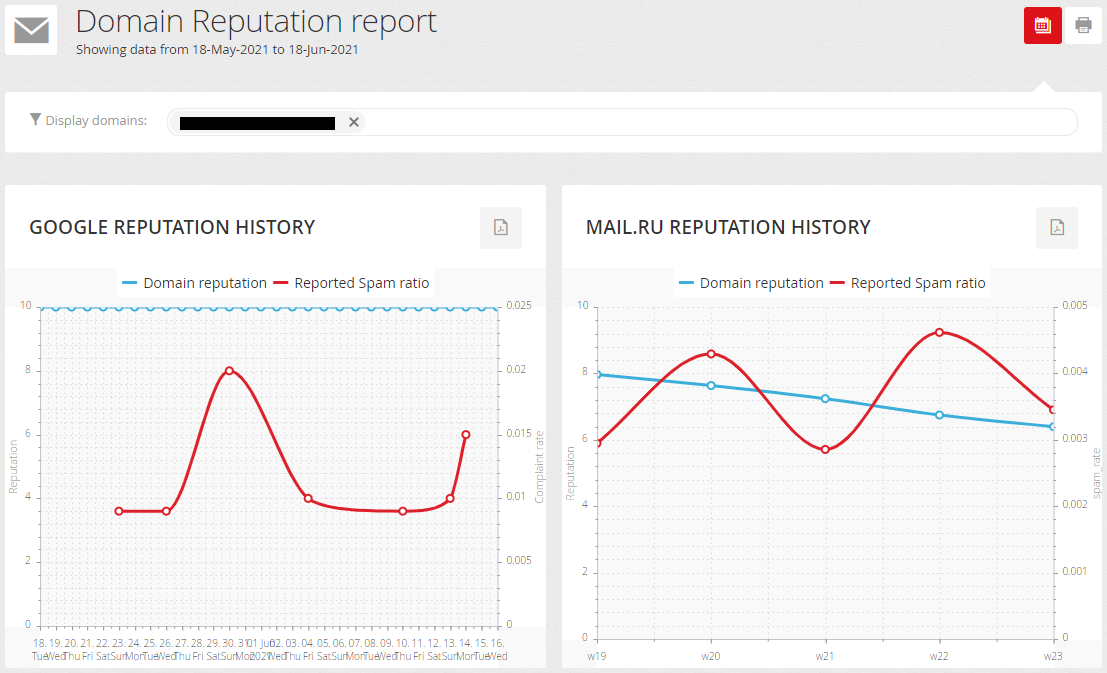 Domain reputation report