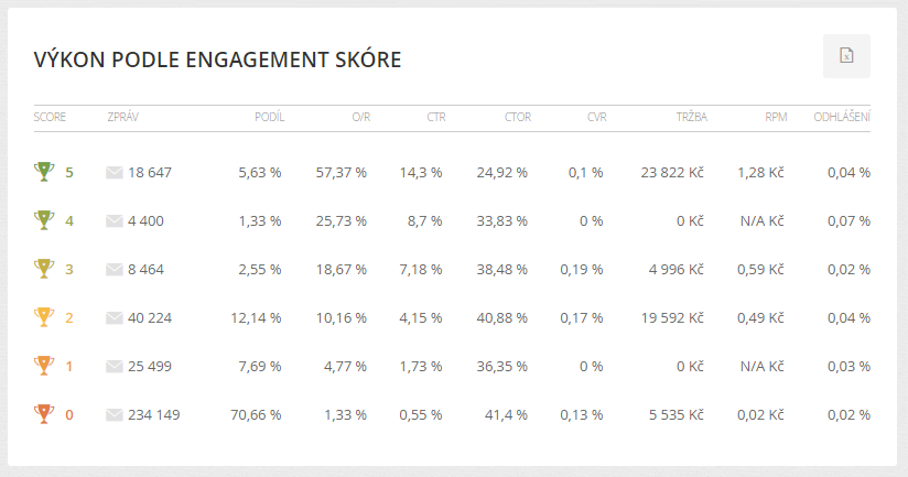 Report rozesílky - výkon dle engagement skóre